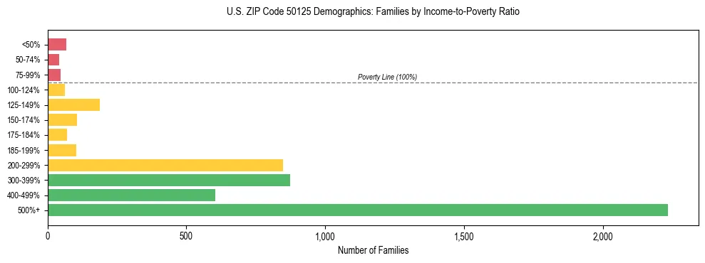 Horizontal bar chart showing family distribution by income-to-poverty ratio in US ZIP Code 50125, based on 2023 ACS data.