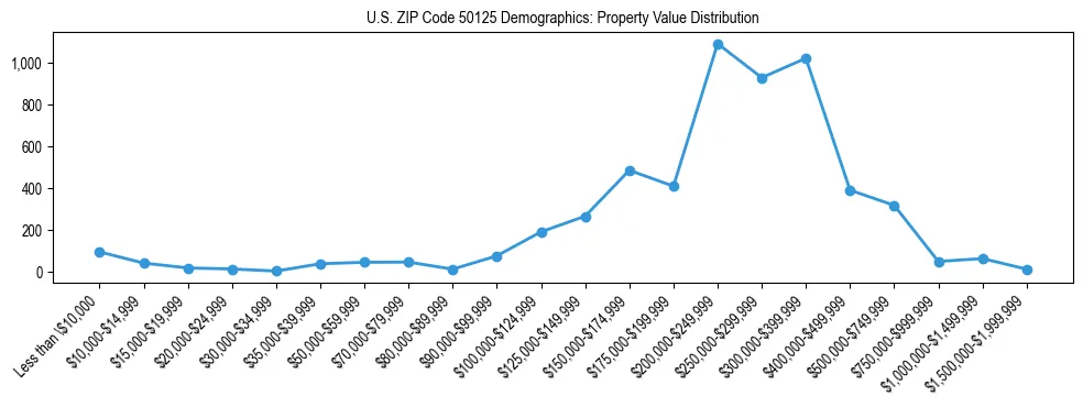 Line chart showing the distribution of property values for owner-occupied housing units in US ZIP Code 50125.