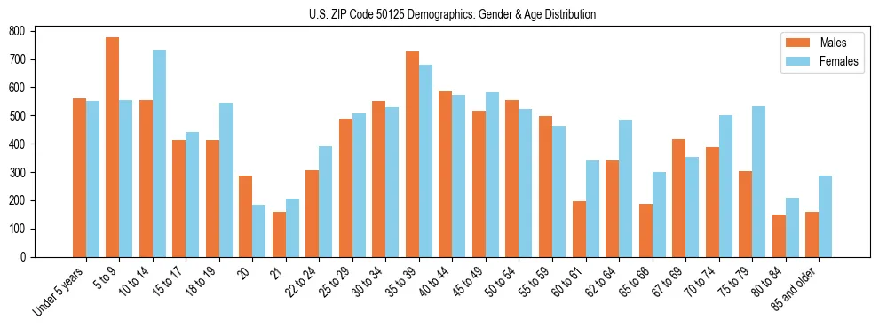 Bar chart showing the population distribution of US ZIP Code 50125 by age group and gender, based on 2023 ACS data.