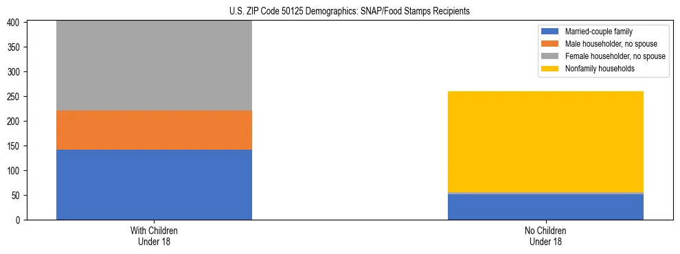 Stacked bar chart showing SNAP/Food Stamps recipient household composition by presence of children under 18 in US ZIP Code 50125, based on 2023 ACS data.