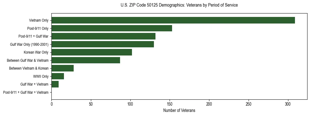 Horizontal bar chart showing veteran distribution by period of military service in US ZIP Code 50125, based on 2023 ACS data.
