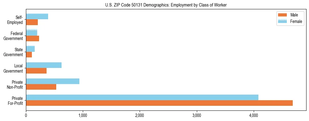 Horizontal bar chart showing employment distribution by class of worker and gender in US ZIP Code 50131, based on 2023 ACS data.