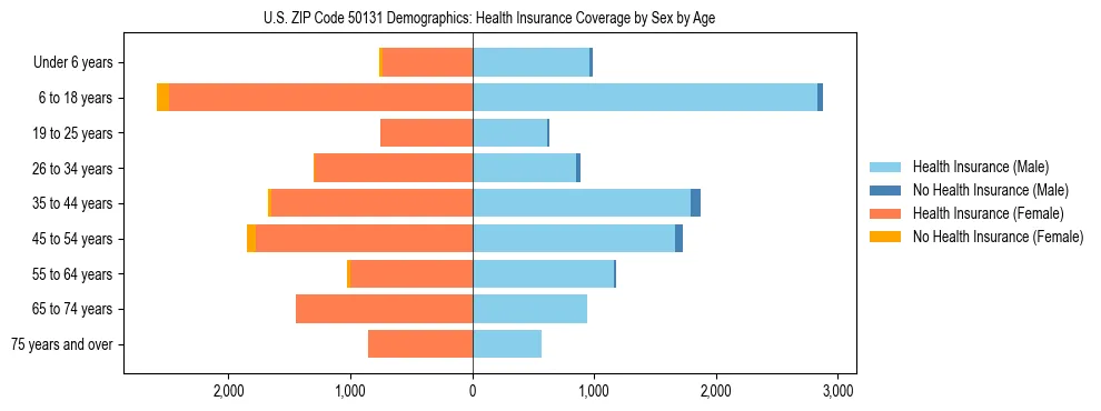 Pyramid chart showing health insurance coverage by age and sex in US ZIP Code 50131.