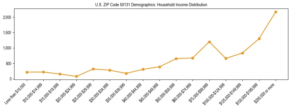 Horizontal bar chart showing household income distribution in US ZIP Code 50131.