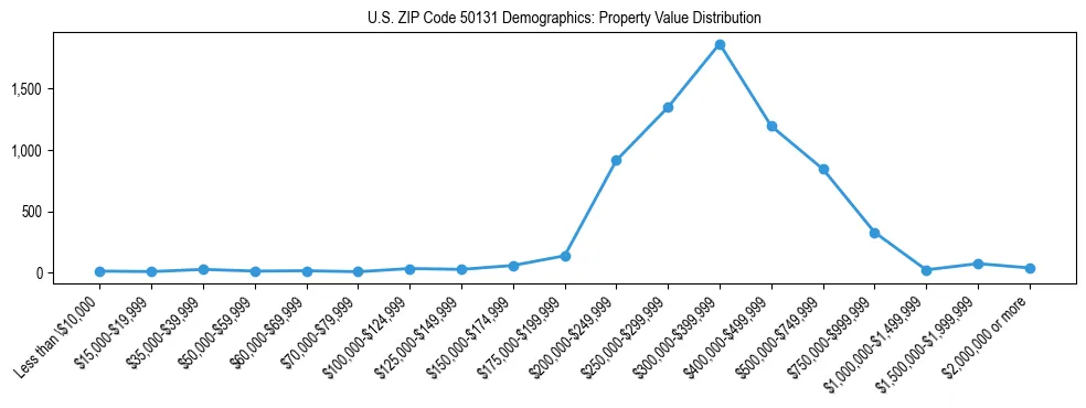 Line chart showing the distribution of property values for owner-occupied housing units in US ZIP Code 50131.