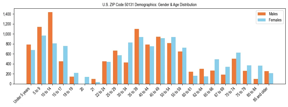 Bar chart showing the population distribution of US ZIP Code 50131 by age group and gender, based on 2023 ACS data.