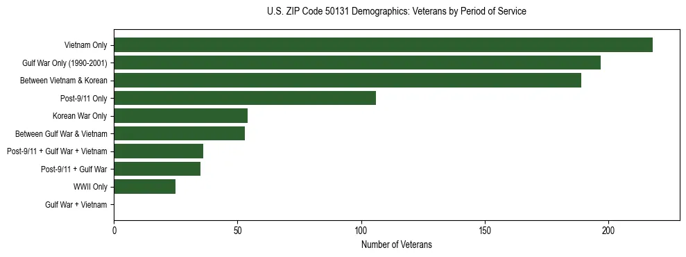Horizontal bar chart showing veteran distribution by period of military service in US ZIP Code 50131, based on 2023 ACS data.