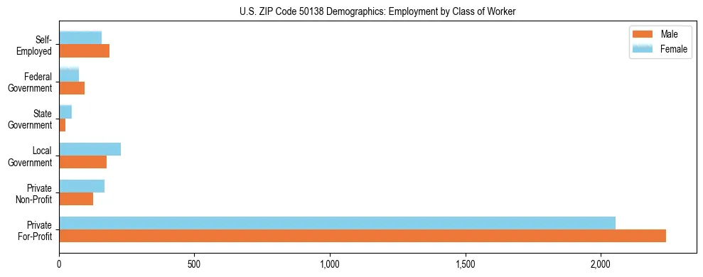Horizontal bar chart showing employment distribution by class of worker and gender in US ZIP Code 50138, based on 2023 ACS data.