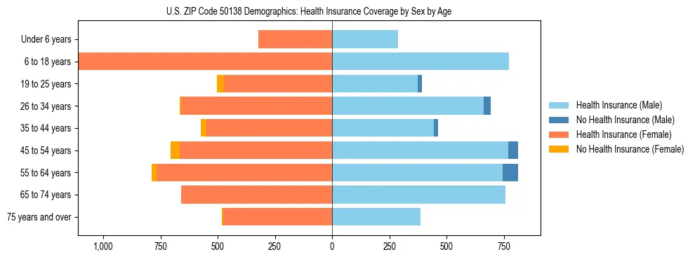Pyramid chart showing health insurance coverage by age and sex in US ZIP Code 50138.