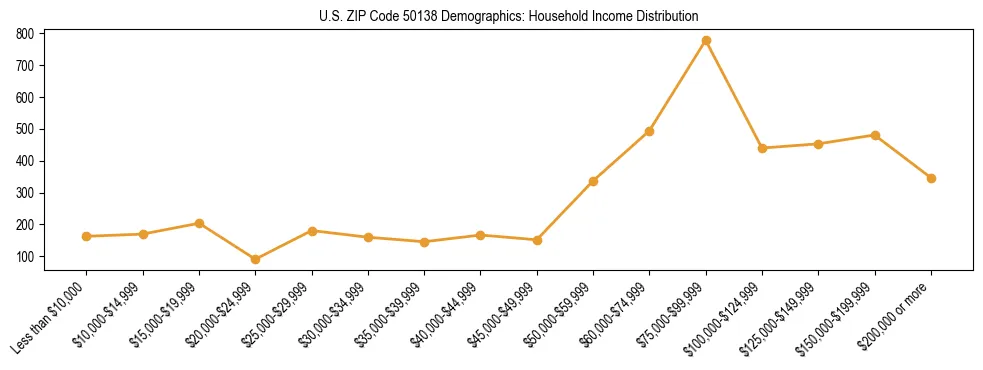Horizontal bar chart showing household income distribution in US ZIP Code 50138.