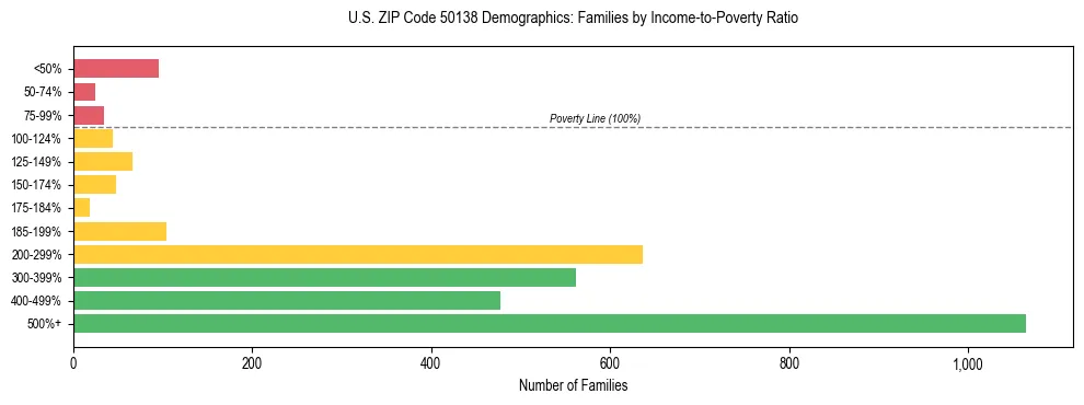 Horizontal bar chart showing family distribution by income-to-poverty ratio in US ZIP Code 50138, based on 2023 ACS data.