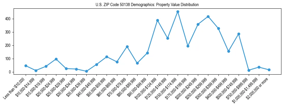 Line chart showing the distribution of property values for owner-occupied housing units in US ZIP Code 50138.