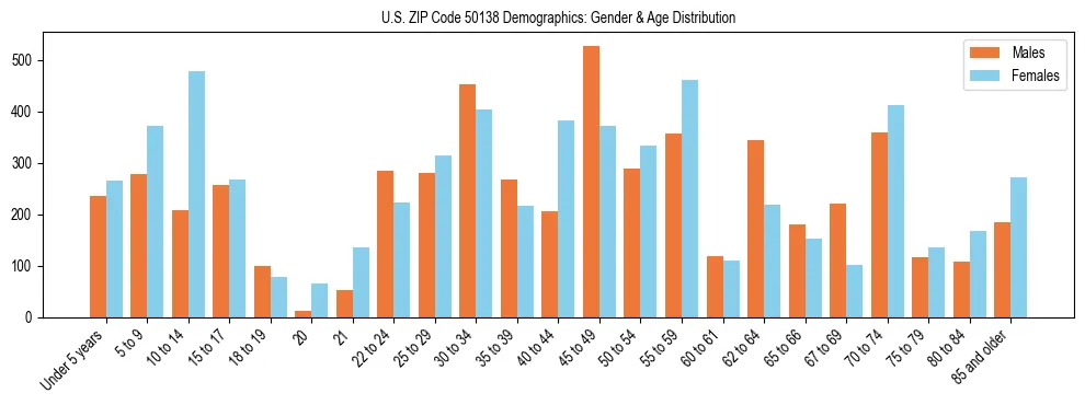 Bar chart showing the population distribution of US ZIP Code 50138 by age group and gender, based on 2023 ACS data.