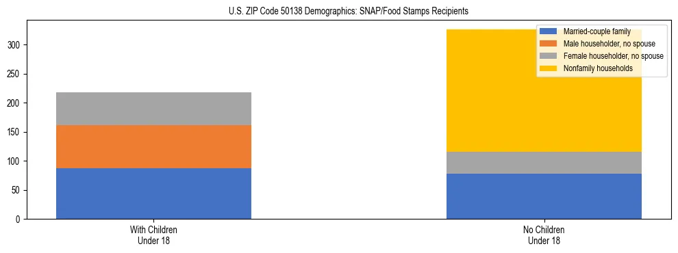 Stacked bar chart showing SNAP/Food Stamps recipient household composition by presence of children under 18 in US ZIP Code 50138, based on 2023 ACS data.