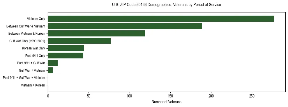 Horizontal bar chart showing veteran distribution by period of military service in US ZIP Code 50138, based on 2023 ACS data.