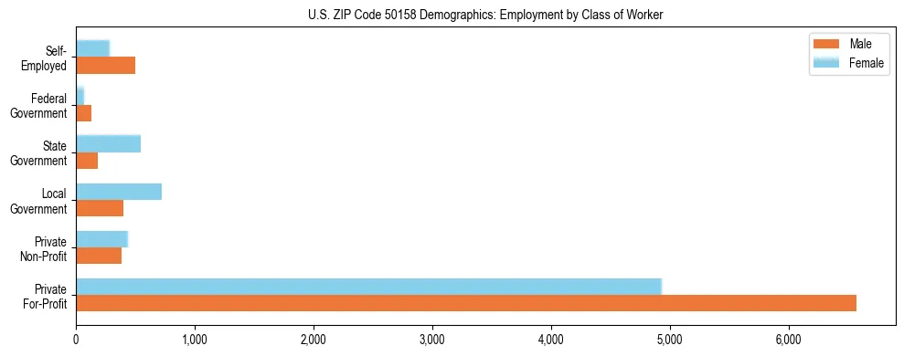 Horizontal bar chart showing employment distribution by class of worker and gender in US ZIP Code 50158, based on 2023 ACS data.