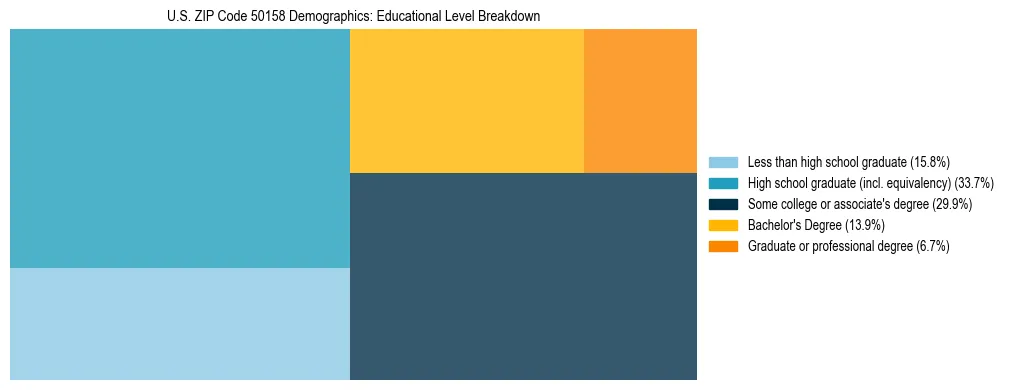 Treemap chart illustrating the educational attainment breakdown for population 25 years and over in US ZIP Code 50158.