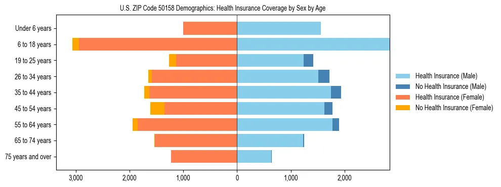 Pyramid chart showing health insurance coverage by age and sex in US ZIP Code 50158.