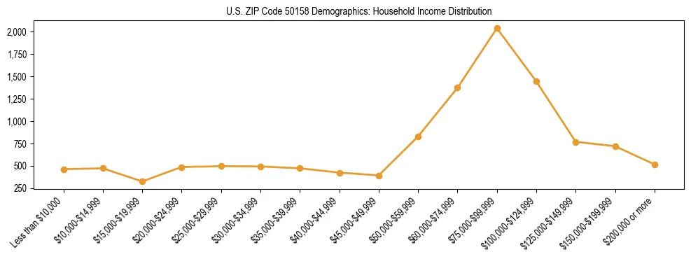 Horizontal bar chart showing household income distribution in US ZIP Code 50158.