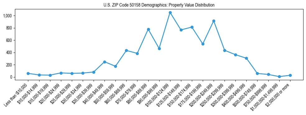 Line chart showing the distribution of property values for owner-occupied housing units in US ZIP Code 50158.