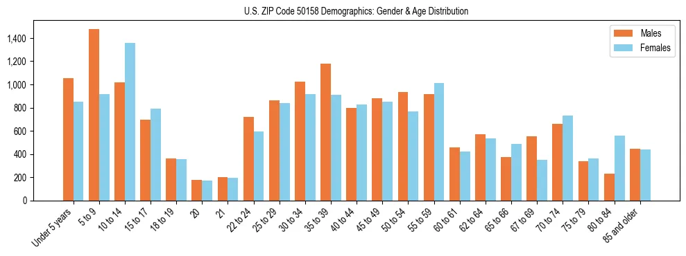 Bar chart showing the population distribution of US ZIP Code 50158 by age group and gender, based on 2023 ACS data.