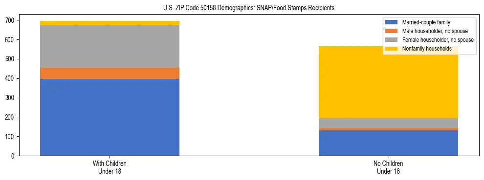 Stacked bar chart showing SNAP/Food Stamps recipient household composition by presence of children under 18 in US ZIP Code 50158, based on 2023 ACS data.