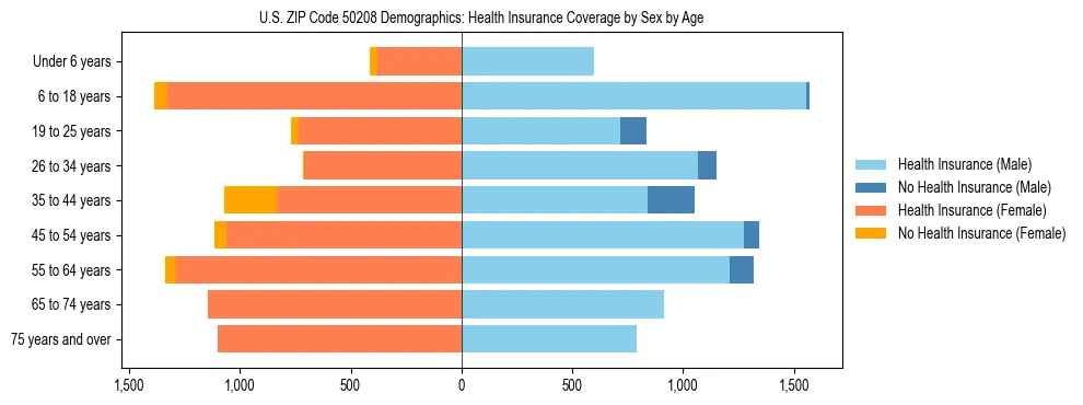 Pyramid chart showing health insurance coverage by age and sex in US ZIP Code 50208.
