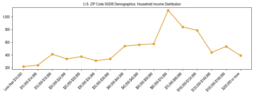 Horizontal bar chart showing household income distribution in US ZIP Code 50208.