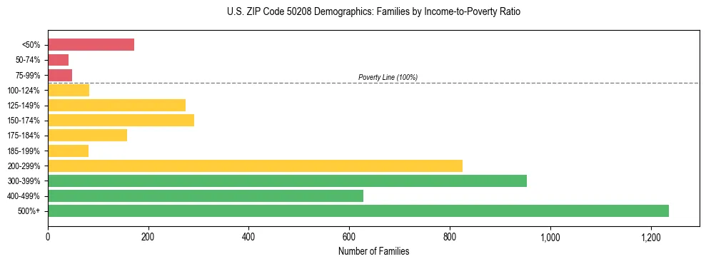Horizontal bar chart showing family distribution by income-to-poverty ratio in US ZIP Code 50208, based on 2023 ACS data.