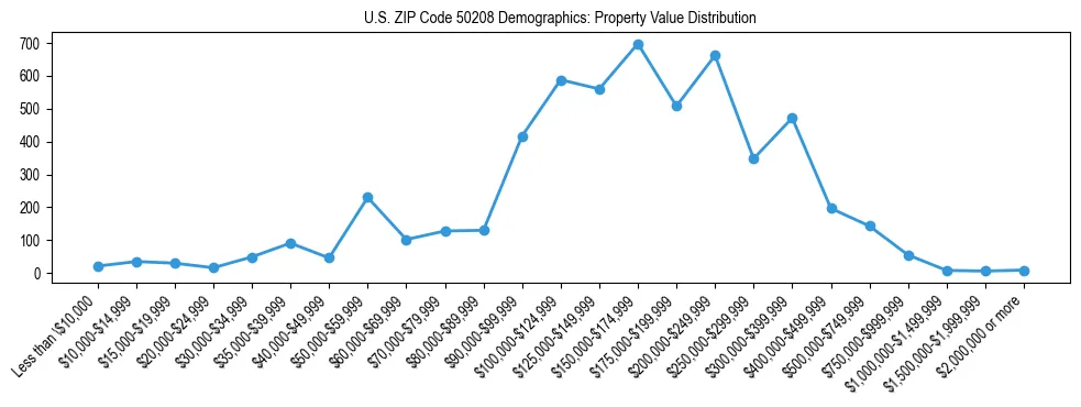 Line chart showing the distribution of property values for owner-occupied housing units in US ZIP Code 50208.