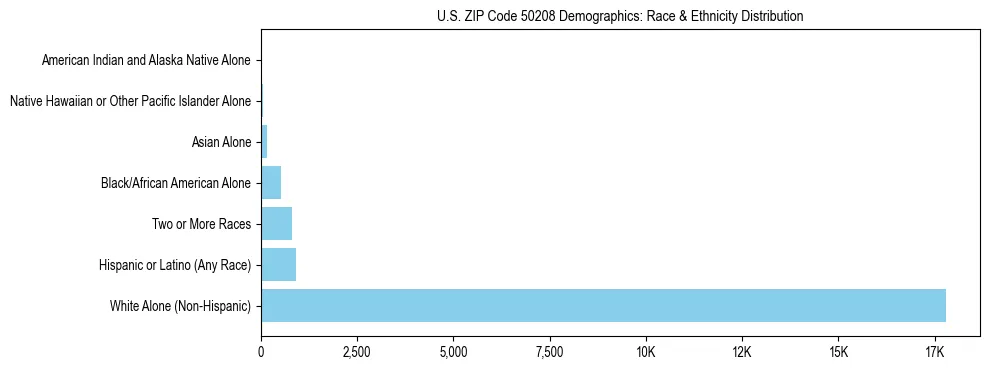Race and Ethnicity Distribution Chart for US ZIP Code 50208
