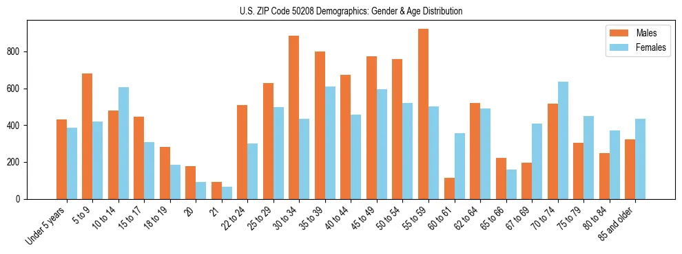 Bar chart showing the population distribution of US ZIP Code 50208 by age group and gender, based on 2023 ACS data.