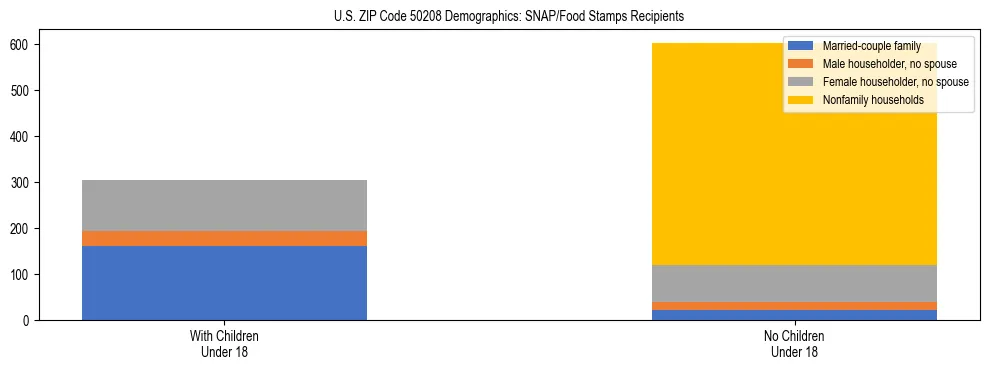Stacked bar chart showing SNAP/Food Stamps recipient household composition by presence of children under 18 in US ZIP Code 50208, based on 2023 ACS data.