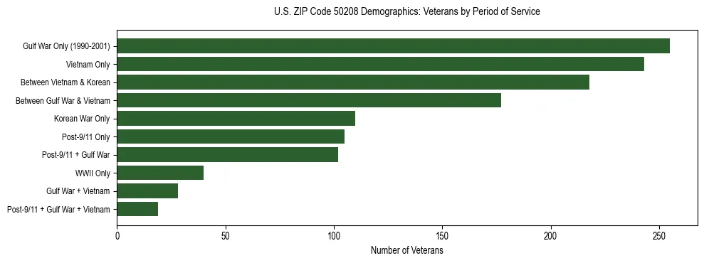 Horizontal bar chart showing veteran distribution by period of military service in US ZIP Code 50208, based on 2023 ACS data.