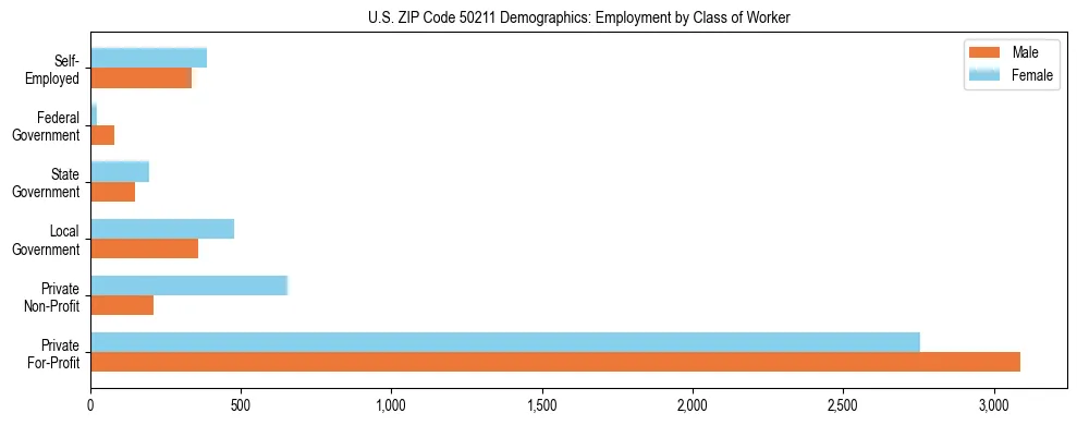 Horizontal bar chart showing employment distribution by class of worker and gender in US ZIP Code 50211, based on 2023 ACS data.