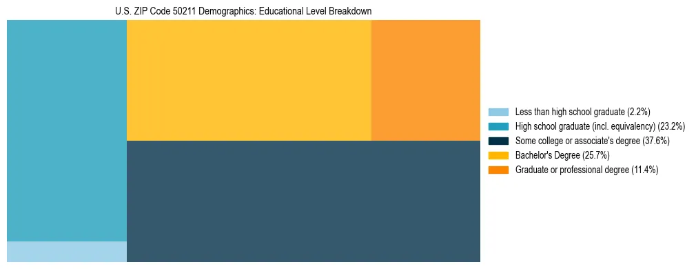 Treemap chart illustrating the educational attainment breakdown for population 25 years and over in US ZIP Code 50211.