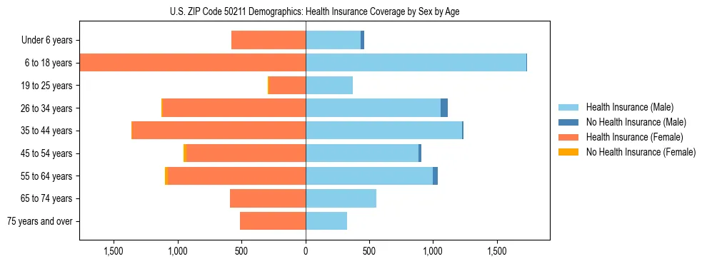 Pyramid chart showing health insurance coverage by age and sex in US ZIP Code 50211.