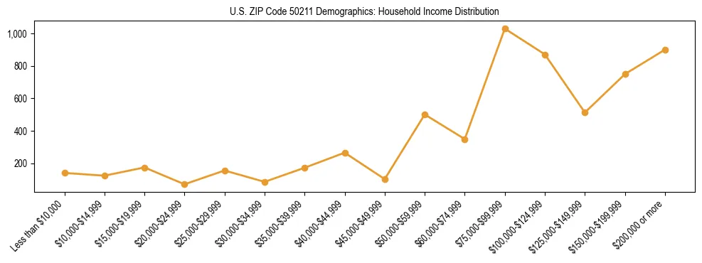 Horizontal bar chart showing household income distribution in US ZIP Code 50211.