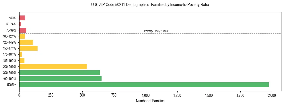 Horizontal bar chart showing family distribution by income-to-poverty ratio in US ZIP Code 50211, based on 2023 ACS data.