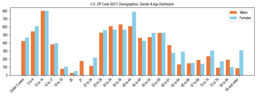 Bar chart showing the population distribution of US ZIP Code 50211 by age group and gender, based on 2023 ACS data.