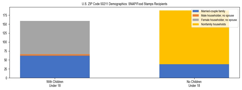 Stacked bar chart showing SNAP/Food Stamps recipient household composition by presence of children under 18 in US ZIP Code 50211, based on 2023 ACS data.