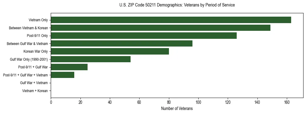 Horizontal bar chart showing veteran distribution by period of military service in US ZIP Code 50211, based on 2023 ACS data.