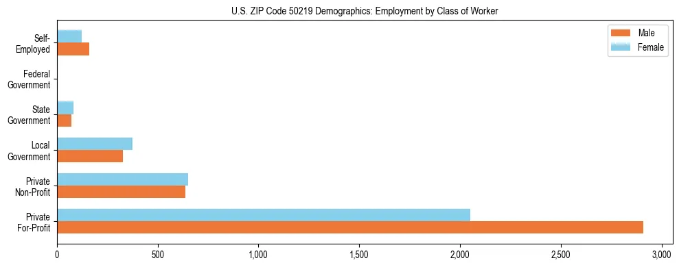 Horizontal bar chart showing employment distribution by class of worker and gender in US ZIP Code 50219, based on 2023 ACS data.