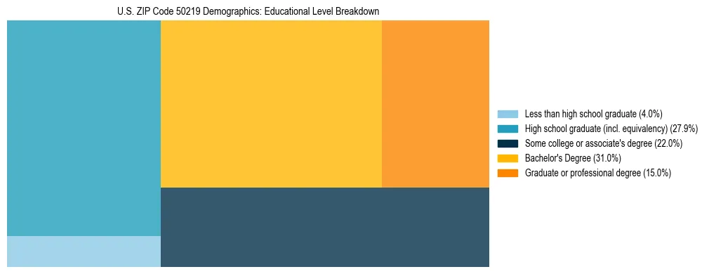Treemap chart illustrating the educational attainment breakdown for population 25 years and over in US ZIP Code 50219.