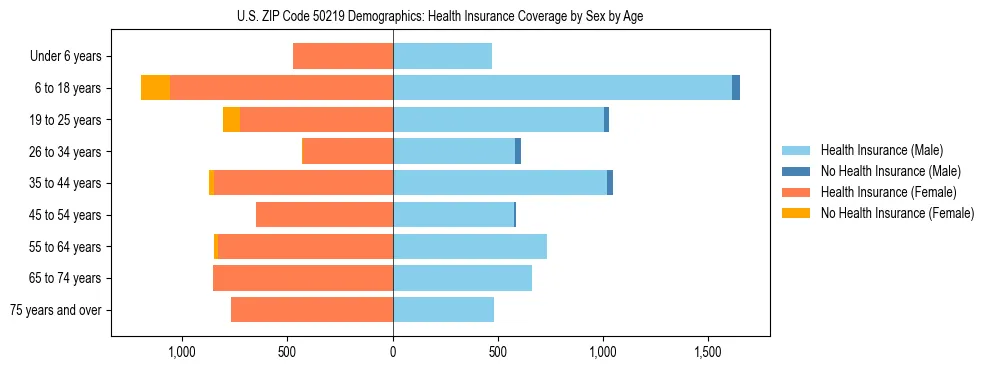Pyramid chart showing health insurance coverage by age and sex in US ZIP Code 50219.