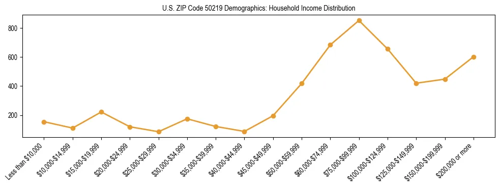 Horizontal bar chart showing household income distribution in US ZIP Code 50219.
