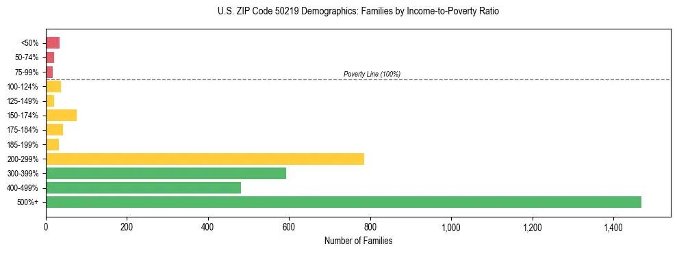 Horizontal bar chart showing family distribution by income-to-poverty ratio in US ZIP Code 50219, based on 2023 ACS data.