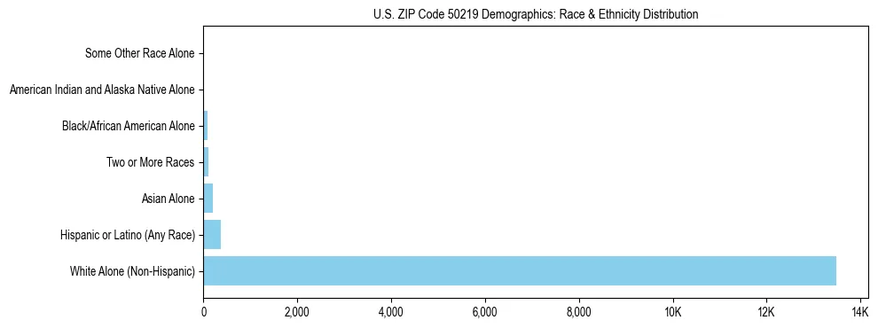 Race and Ethnicity Distribution Chart for US ZIP Code 50219