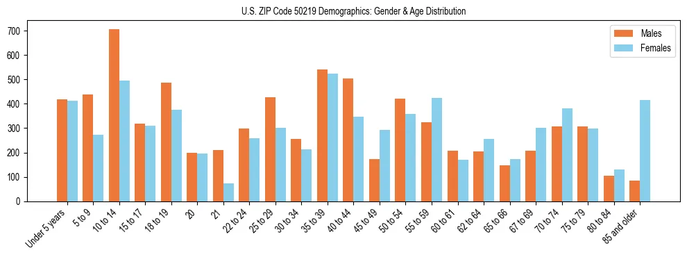 Bar chart showing the population distribution of US ZIP Code 50219 by age group and gender, based on 2023 ACS data.