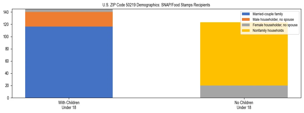 Stacked bar chart showing SNAP/Food Stamps recipient household composition by presence of children under 18 in US ZIP Code 50219, based on 2023 ACS data.